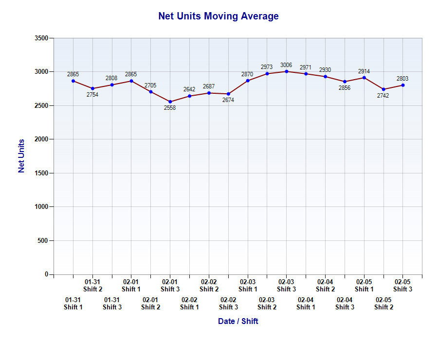 moving average
